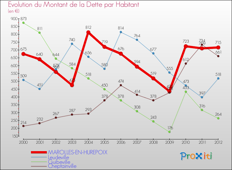 Evolution de la dette par habitant pour la commune de MAROLLES-EN-HUREPOIX et les communes proches de 2000 à 2012 Comparaison de la dette par habitant pour MAROLLES-EN-HUREPOIX et les communes voisines de 2000 à 2012