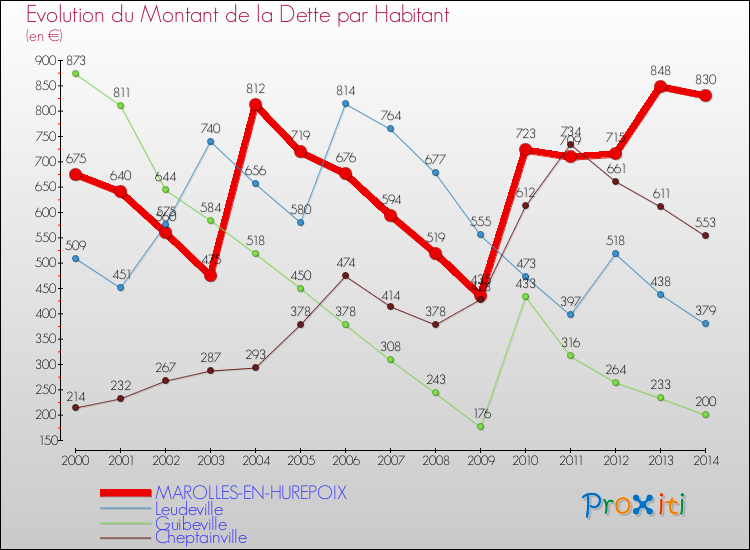 Evolution de la dette par habitant pour la commune de MAROLLES-EN-HUREPOIX et les communes proches de 2000 à 2014 Comparaison de la dette par habitant pour MAROLLES-EN-HUREPOIX et les communes voisines de 2000 à 2014