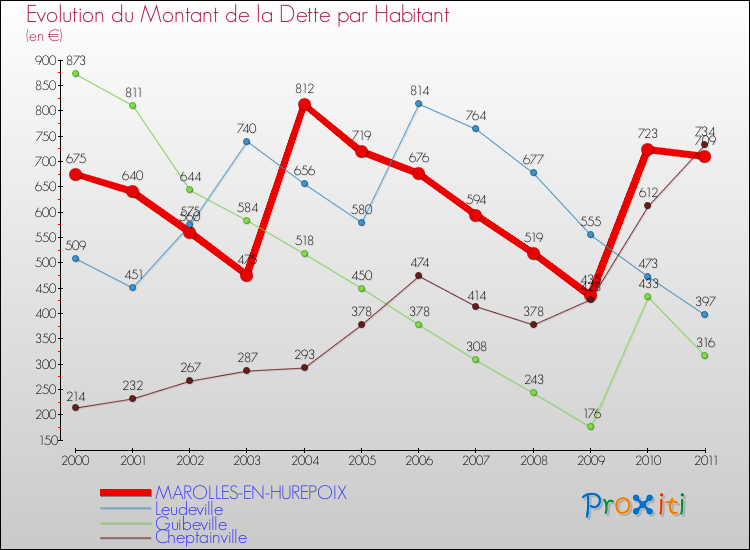 Evolution de la dette par habitant pour la commune de MAROLLES-EN-HUREPOIX et les communes proches Comparaison de la dette par habitant pour MAROLLES-EN-HUREPOIX et les communes voisines