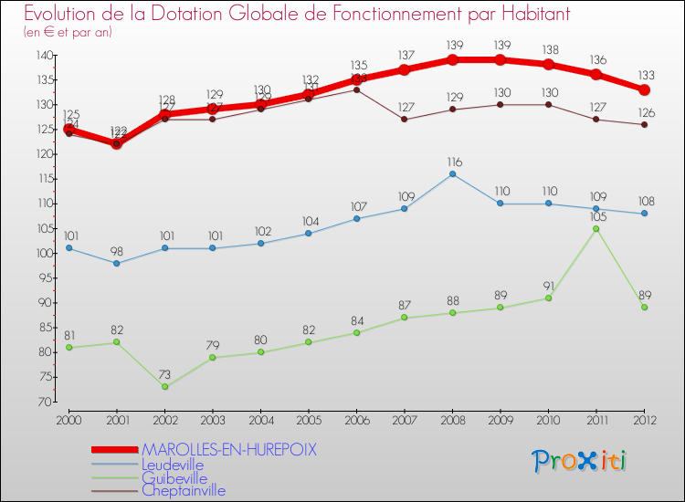 Evolution et montant de la dotation globale de fonctionnement par Habitant pour MAROLLES-EN-HUREPOIX et les communes proches Comparaison des dotations globales de fonctionnement par habitant pour MAROLLES-EN-HUREPOIX et les communes voisines