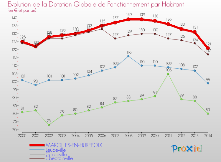 Evolution et montant de la dotation globale de fonctionnement par Habitant pour MAROLLES-EN-HUREPOIX et les communes proches de 2000 à 2014. Comparaison des dotations globales de fonctionnement par habitant pour MAROLLES-EN-HUREPOIX et les communes voisines de 2000 à 2014.