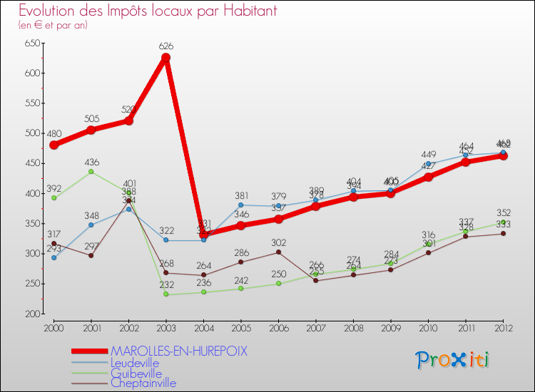 Evolution et montant des impôts locaux par Habitant pour MAROLLES-EN-HUREPOIX et les communes proches Comparaison des impôts locaux par habitant pour MAROLLES-EN-HUREPOIX et les communes voisines