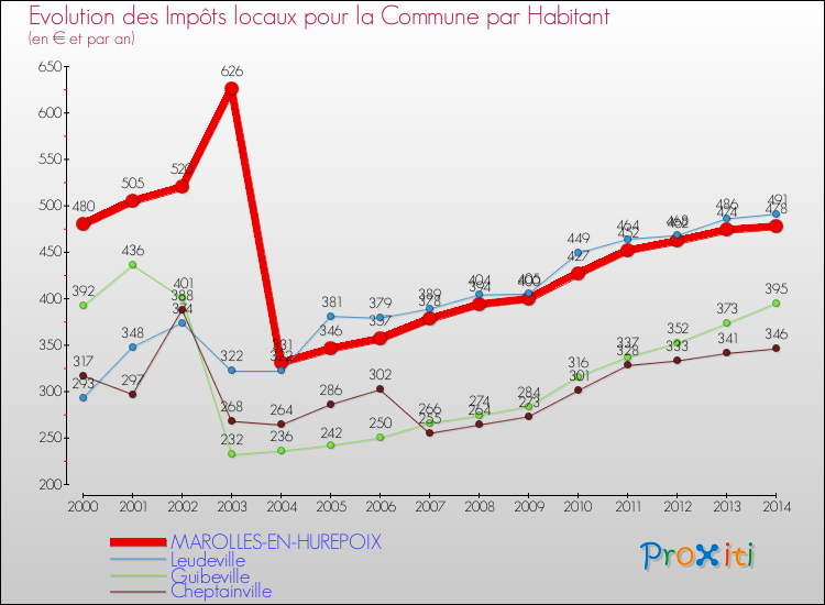 Evolution et montant des impôts locaux par Habitant pour MAROLLES-EN-HUREPOIX et les communes proches de 2000 à 2014 Comparaison des impôts locaux par habitant pour MAROLLES-EN-HUREPOIX et les communes voisines de 2000 à 2014