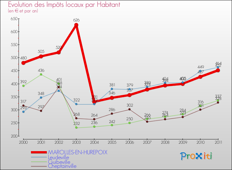 Evolution et montant des impôts locaux par Habitant pour MAROLLES-EN-HUREPOIX et les communes proches Comparaison des impôts locaux par habitant pour MAROLLES-EN-HUREPOIX et les communes voisines