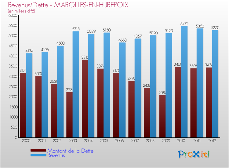 Evolution comparée de la dette et des revenus pour la commune de MAROLLES-EN-HUREPOIX de 2000 à 2012 Comparaison de la dette et des revenus pour MAROLLES-EN-HUREPOIX de 2000 à 2012