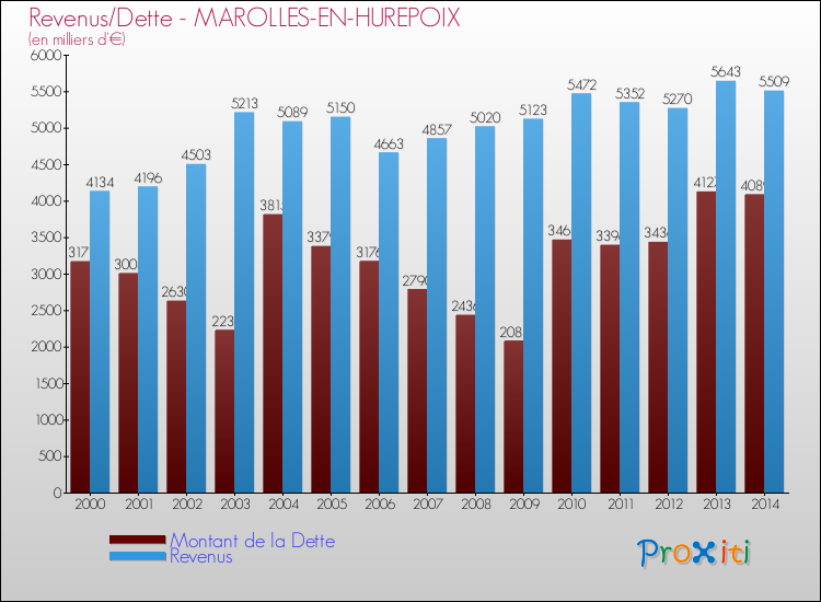 Evolution comparée de la dette et des revenus pour la commune de MAROLLES-EN-HUREPOIX de 2000 à 2014 Comparaison de la dette et des revenus pour MAROLLES-EN-HUREPOIX de 2000 à 2014