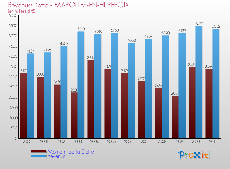 Evolution comparée de la dette et des revenus pour la commune de MAROLLES-EN-HUREPOIX de 2000 à 2011 Comparaison de la dette et des revenus pour MAROLLES-EN-HUREPOIX de 2000 à 2011