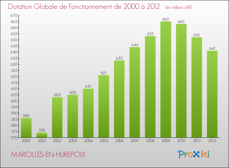 Evolution du montant de la Dotation Globale de Fonctionnement pour la commune de MAROLLES-EN-HUREPOIX de 2000 à 2012 Evolution du montant de la Dotation Globale de Fonctionnement pour MAROLLES-EN-HUREPOIX de 2000 à 2012