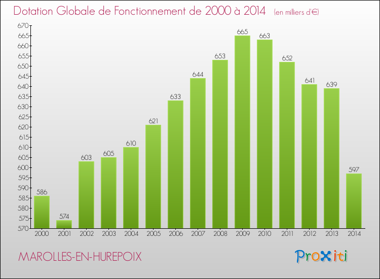 Evolution du montant de la Dotation Globale de Fonctionnement pour la commune de MAROLLES-EN-HUREPOIX de 2000 à 2014 Evolution du montant de la Dotation Globale de Fonctionnement pour MAROLLES-EN-HUREPOIX de 2000 à 2014