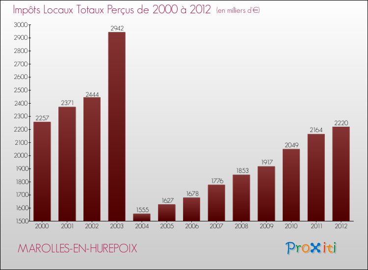Evolution des Impôts Locaux pour la commune de MAROLLES-EN-HUREPOIX de 2000 à 2012 Evolution des Impôts Locaux pour MAROLLES-EN-HUREPOIX de 2000 à 2012