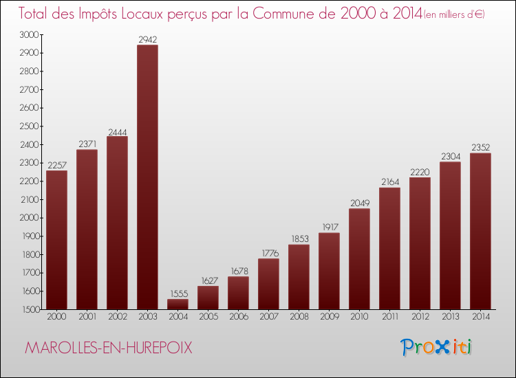 Evolution des Impôts Locaux pour la commune de MAROLLES-EN-HUREPOIX de 2000 à 2014 Evolution des Impôts Locaux pour MAROLLES-EN-HUREPOIX de 2000 à 2014