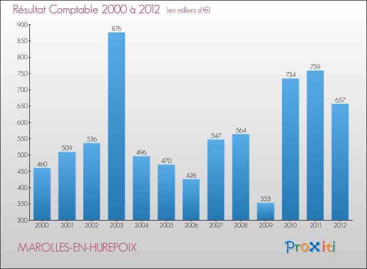 Evolution du résultat comptable pour la commune de MAROLLES-EN-HUREPOIX de 2000 à 2012 Evolution du résultat comptable pour MAROLLES-EN-HUREPOIX de 2000 à 2012