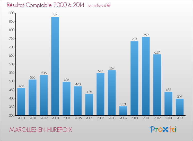 Evolution du résultat comptable pour la commune de MAROLLES-EN-HUREPOIX de 2000 à 2014 Evolution du résultat comptable pour MAROLLES-EN-HUREPOIX de 2000 à 2014