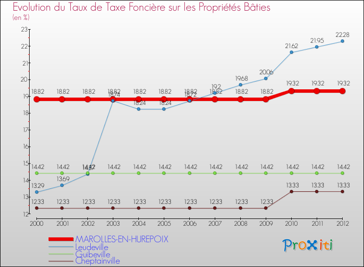 Evolution du taux de la taxe foncière sur le bati pour MAROLLES-EN-HUREPOIX et les communes proches de 2000 à 2012 Comparaison des taux de taxe foncière sur le bati pour MAROLLES-EN-HUREPOIX et les communes voisines de 2000 à 2012