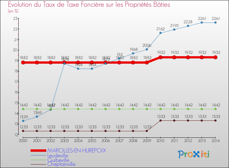 Evolution du taux de la taxe foncière sur le bati pour MAROLLES-EN-HUREPOIX et les communes proches de 2000 à 2014 Comparaison des taux de taxe foncière sur le bati pour MAROLLES-EN-HUREPOIX et les communes voisines de 2000 à 2014