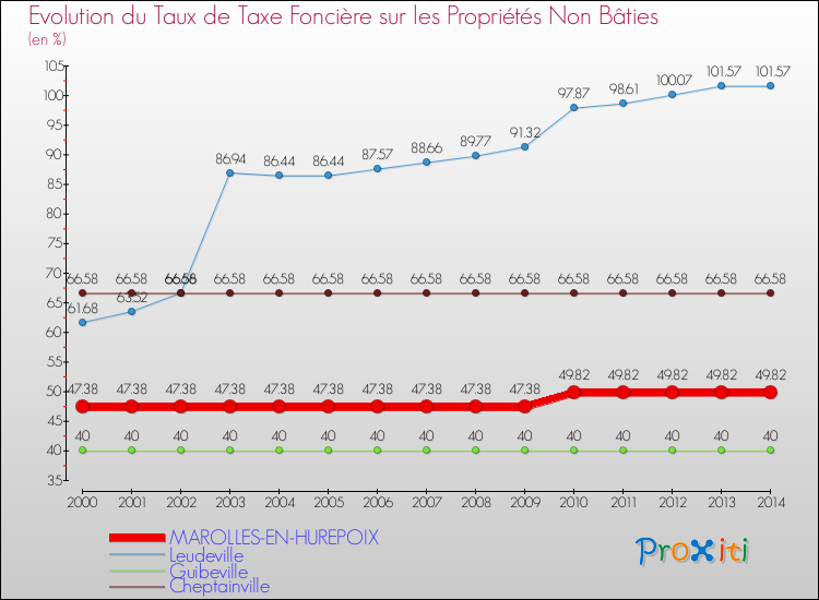 Evolution du taux de la taxe foncière sur les immeubles et terrains non batis pour MAROLLES-EN-HUREPOIX et les communes proches de 2000 à 2014 Comparaison des taux de la taxe foncière sur les immeubles et terrains non batis pour MAROLLES-EN-HUREPOIX et les communes voisines de 2000 à 2014