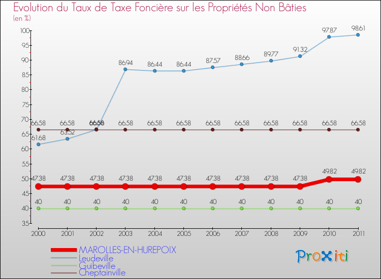 Evolution du taux de la taxe foncière sur les immeubles et terrains non batis pour MAROLLES-EN-HUREPOIX et les communes proches Comparaison des taux de la taxe foncière sur les immeubles et terrains non batis pour MAROLLES-EN-HUREPOIX et les communes voisines
