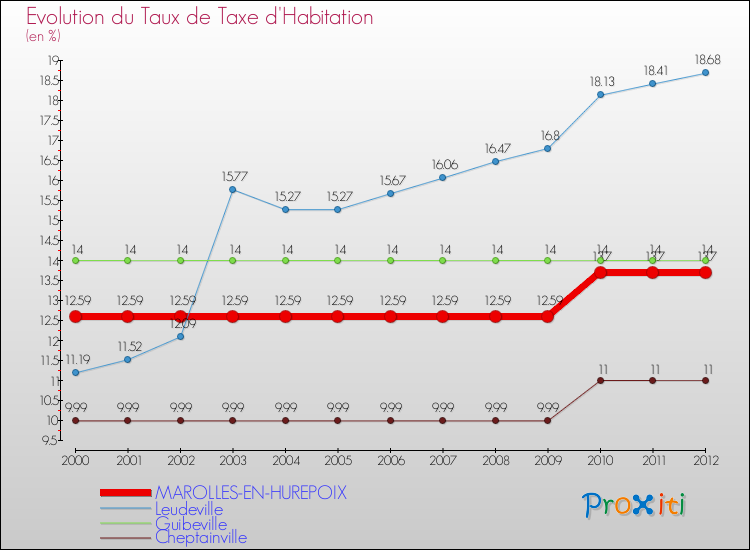 Evolution du taux de la taxe d'habitation pour MAROLLES-EN-HUREPOIX et les communes proches Comparaison des taux de la taxe d'habitation pour MAROLLES-EN-HUREPOIX et les communes voisines