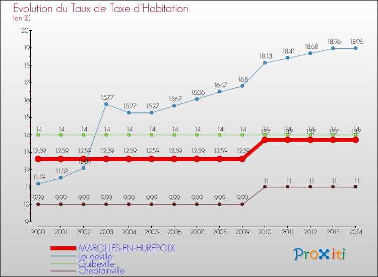 Evolution du taux de la taxe d'habitation pour MAROLLES-EN-HUREPOIX et les communes proches de 2000 à 2014 Comparaison des taux de la taxe d'habitation pour MAROLLES-EN-HUREPOIX et les communes voisines de 2000 à 2014