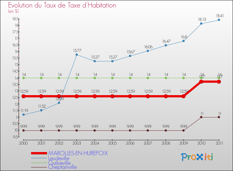 Evolution du taux de la taxe d'habitation pour MAROLLES-EN-HUREPOIX et les communes proches Comparaison des taux de la taxe d'habitation pour MAROLLES-EN-HUREPOIX et les communes voisines