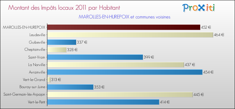 Montant des impôts locaux par Habitant pour MAROLLES-EN-HUREPOIX et les communes proches Comparaison des impôts locaux par habitant pour MAROLLES-EN-HUREPOIX et les communes voisines