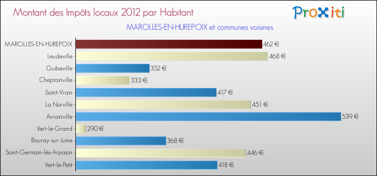 Montant des impôts locaux par Habitant pour MAROLLES-EN-HUREPOIX et les communes proches Comparaison des impôts locaux par habitant pour MAROLLES-EN-HUREPOIX et les communes voisines