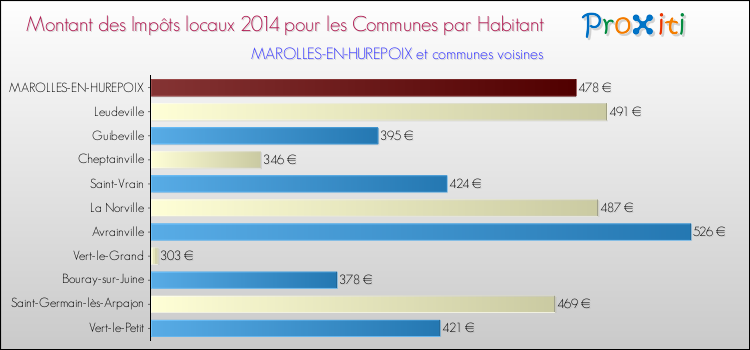 Montant des impôts locaux par Habitant pour MAROLLES-EN-HUREPOIX et les communes proches en 2014 Comparaison des impôts locaux par habitant pour MAROLLES-EN-HUREPOIX et les communes voisines en 2014