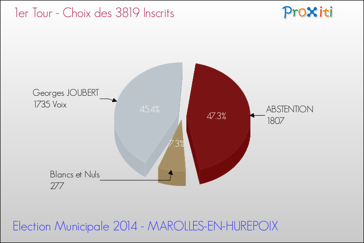 Résultats par rapport aux inscrits au 1er Tour des Elections Municipales 2014 de la commune de MAROLLES-EN-HUREPOIX Elections Municipales 2014 - Résultats par rapport aux inscrits au 1er Tour pour la commune de MAROLLES-EN-HUREPOIX