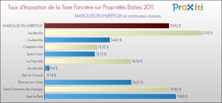 Taux d'imposition de la taxe foncière sur le bati 2011 pour MAROLLES-EN-HUREPOIX et les communes proches Comparaison des taux d'imposition de la taxe foncière sur le bati 2011 pour MAROLLES-EN-HUREPOIX et les communes voisines