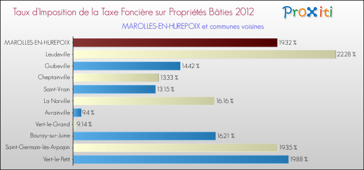 Taux d'imposition de la taxe foncière sur le bati 2012 pour MAROLLES-EN-HUREPOIX et les communes proches Comparaison des taux d'imposition de la taxe foncière sur le bati 2012 pour MAROLLES-EN-HUREPOIX et les communes voisines