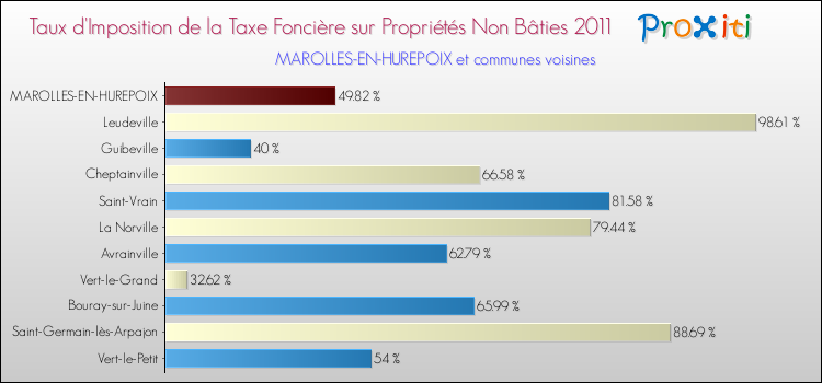 Taux d'imposition de la taxe foncière sur les immeubles et terrains non batis 2011 pour MAROLLES-EN-HUREPOIX et les communes proches Comparaison des taux d'imposition de la taxe foncière sur les immeubles et terrains non batis 2011 pour MAROLLES-EN-HUREPOIX et les communes voisines