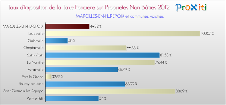 Taux d'imposition de la taxe foncière sur les immeubles et terrains non batis 2012 pour MAROLLES-EN-HUREPOIX et les communes proches Comparaison des taux d'imposition de la taxe foncière sur les immeubles et terrains non batis 2012 pour MAROLLES-EN-HUREPOIX et les communes voisines