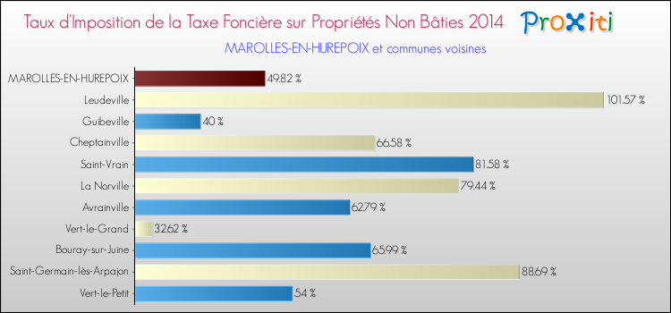 Taux d'imposition de la taxe foncière sur les immeubles et terrains non batis 2014 pour MAROLLES-EN-HUREPOIX et les communes proches Comparaison des taux d'imposition de la taxe foncière sur les immeubles et terrains non batis 2014 pour MAROLLES-EN-HUREPOIX et les communes voisines