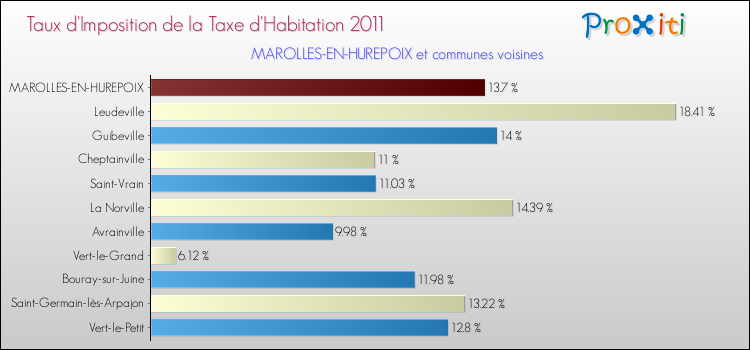 Taux d'imposition de la taxe d'habitation 2011 pour MAROLLES-EN-HUREPOIX et les communes proches Comparaison des taux d'imposition de la taxe d'habitation 2011 pour MAROLLES-EN-HUREPOIX et les communes voisines