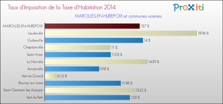 Taux d'imposition de la taxe d'habitation 2014 pour MAROLLES-EN-HUREPOIX et les communes proches Comparaison des taux d'imposition de la taxe d'habitation 2014 pour MAROLLES-EN-HUREPOIX et les communes voisines