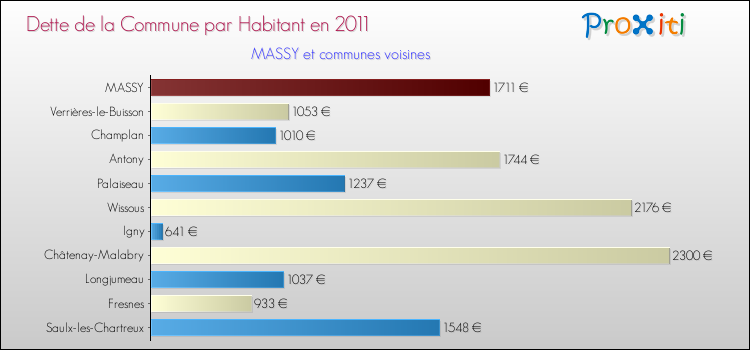 Dette par habitant de la commune en 2011 pour MASSY et les communes proches Comparaison de la dette par habitant de la commune en 2011 pour MASSY et les communes voisines