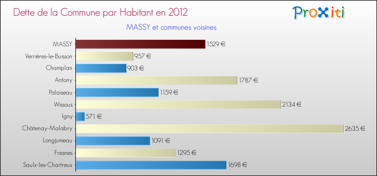 Dette par habitant de la commune en 2012 pour MASSY et les communes proches Comparaison de la dette par habitant de la commune en 2012 pour MASSY et les communes voisines