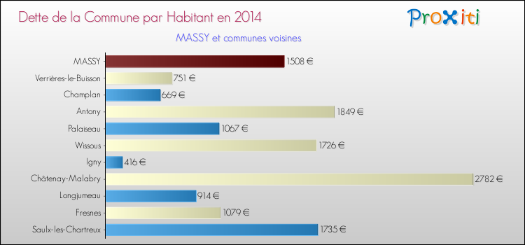 Dette par habitant de la commune en 2014 pour MASSY et les communes proches Comparaison de la dette par habitant de la commune en 2014 pour MASSY et les communes voisines