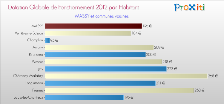 Montant des dotations globales de fonctionnement DGF par Habitant pour MASSY et les communes proches Comparaison des des dotations globales de fonctionnement DGF par habitant pour MASSY et les communes voisines