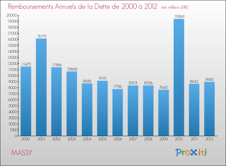 Evolution de l'annuité de la dette pour la commune de MASSY de 2000 à 2012 Annuités de la dette pour MASSY de 2000 à 2012
