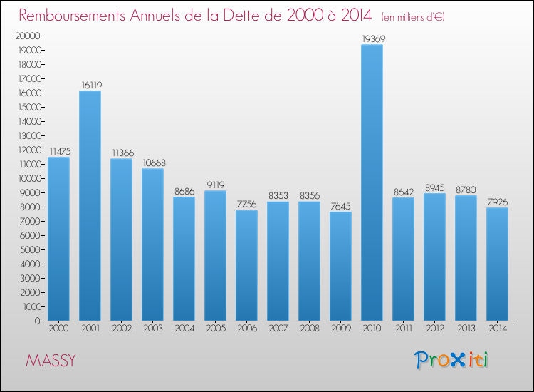 Evolution de l'annuité de la dette pour la commune de MASSY de 2000 à 2014 Annuités de la dette pour MASSY de 2000 à 2014