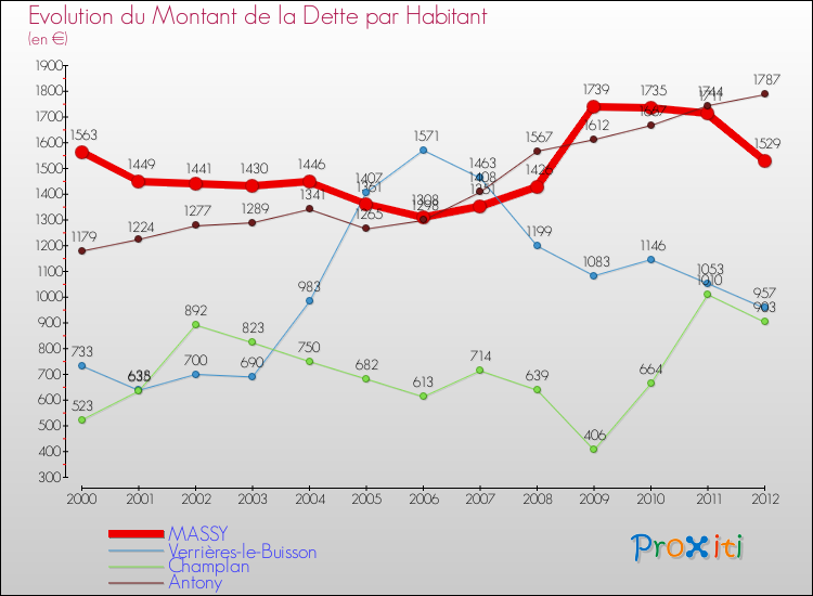 Evolution de la dette par habitant pour la commune de MASSY et les communes proches de 2000 à 2012 Comparaison de la dette par habitant pour MASSY et les communes voisines de 2000 à 2012