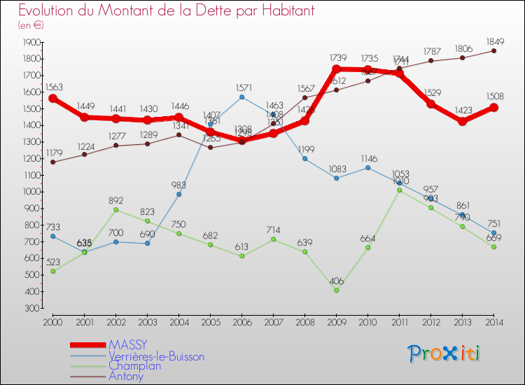 Evolution de la dette par habitant pour la commune de MASSY et les communes proches de 2000 à 2014 Comparaison de la dette par habitant pour MASSY et les communes voisines de 2000 à 2014