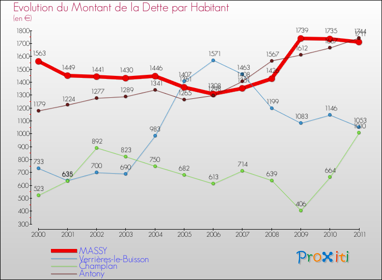 Evolution de la dette par habitant pour la commune de MASSY et les communes proches Comparaison de la dette par habitant pour MASSY et les communes voisines