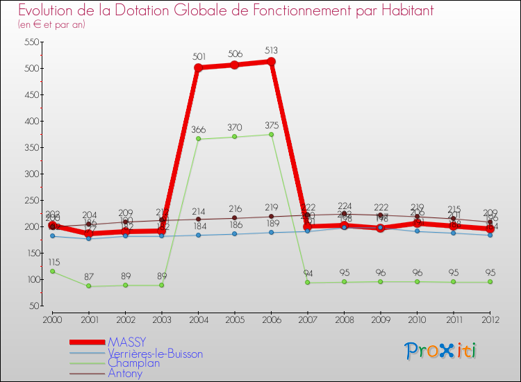 Evolution et montant de la dotation globale de fonctionnement par Habitant pour MASSY et les communes proches Comparaison des dotations globales de fonctionnement par habitant pour MASSY et les communes voisines