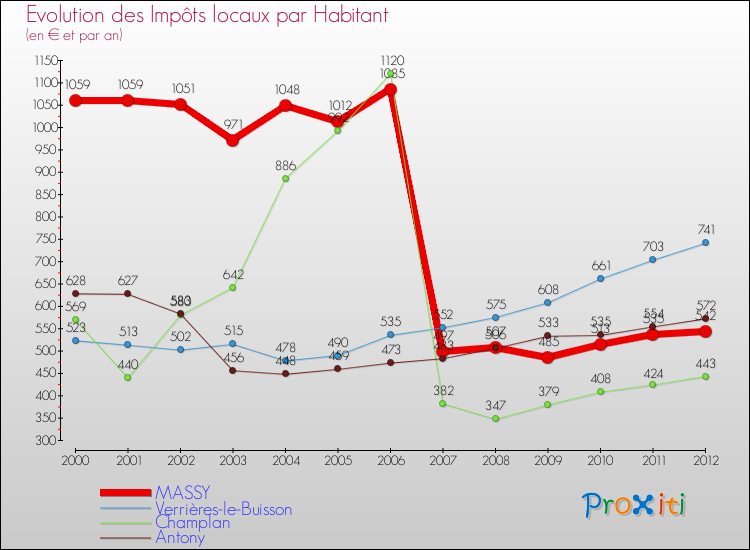 Evolution et montant des impôts locaux par Habitant pour MASSY et les communes proches Comparaison des impôts locaux par habitant pour MASSY et les communes voisines