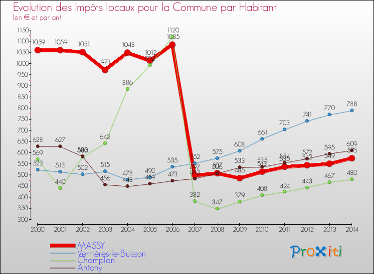 Evolution et montant des impôts locaux par Habitant pour MASSY et les communes proches de 2000 à 2014 Comparaison des impôts locaux par habitant pour MASSY et les communes voisines de 2000 à 2014