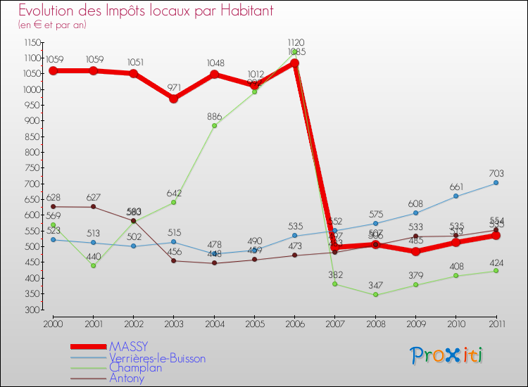 Evolution et montant des impôts locaux par Habitant pour MASSY et les communes proches Comparaison des impôts locaux par habitant pour MASSY et les communes voisines