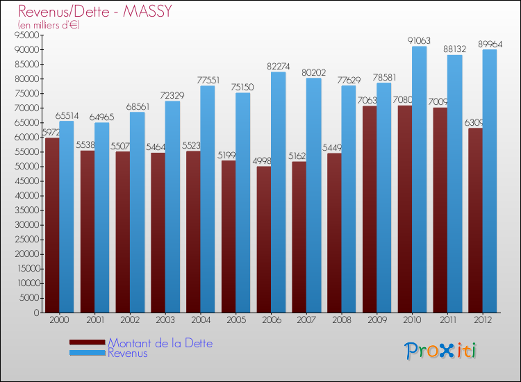 Evolution comparée de la dette et des revenus pour la commune de MASSY de 2000 à 2012 Comparaison de la dette et des revenus pour MASSY de 2000 à 2012