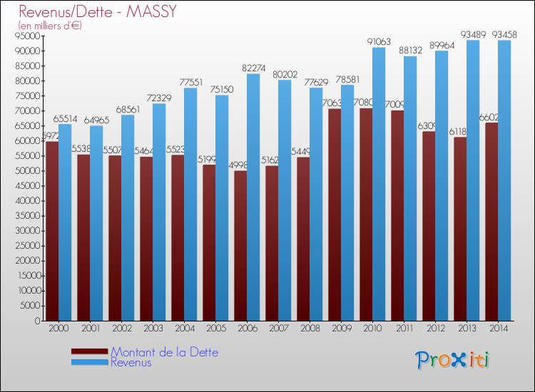 Evolution comparée de la dette et des revenus pour la commune de MASSY de 2000 à 2014 Comparaison de la dette et des revenus pour MASSY de 2000 à 2014